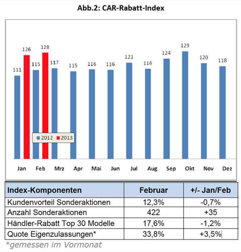 Der CAR-Rabatt-Index kletterte im Februar um zwei Punkte.