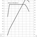 Drehmomenten-diagramm-b