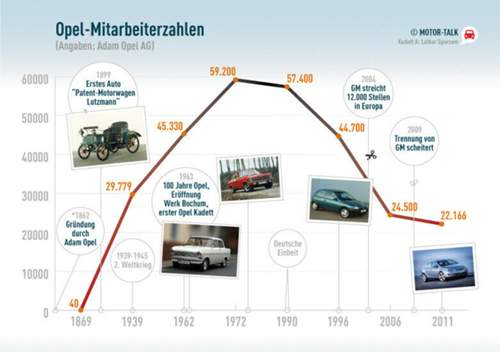 Opel-Mitarbeiter: Kurve zeigt nach unten