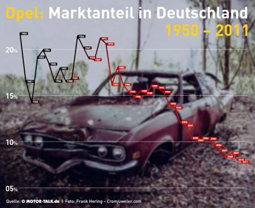 Opel-Marktanteile, 1950-2011