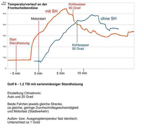 Temperaturverläufe