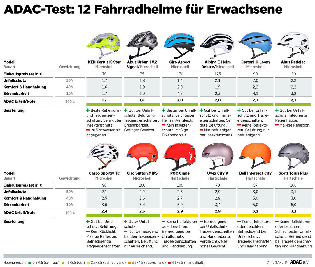 Fahrradhelme im ADAC-Test: Alle Micro-Shell-Helme schnitten bei dem Test mit "gut" ab