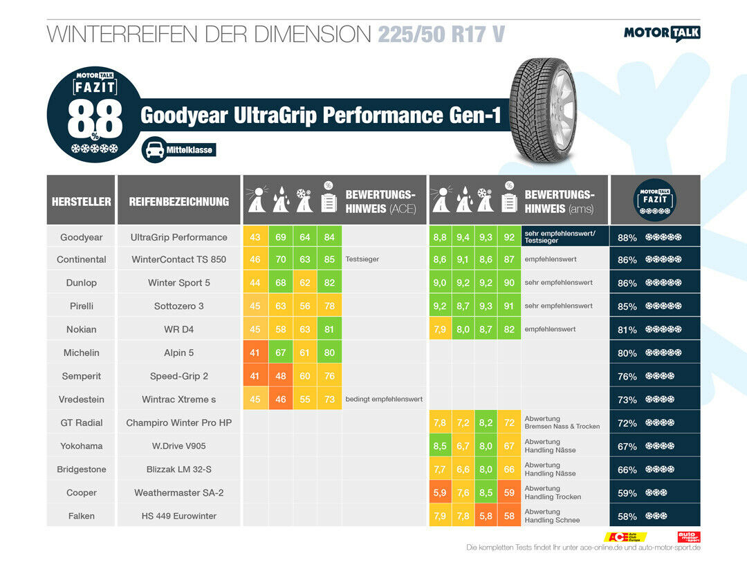 Vergleichsgrundlage: ACE und AMS testeten Reifen der Dimension 225/50 R17. Im Vergleich siegt der Reifen von Goodyear