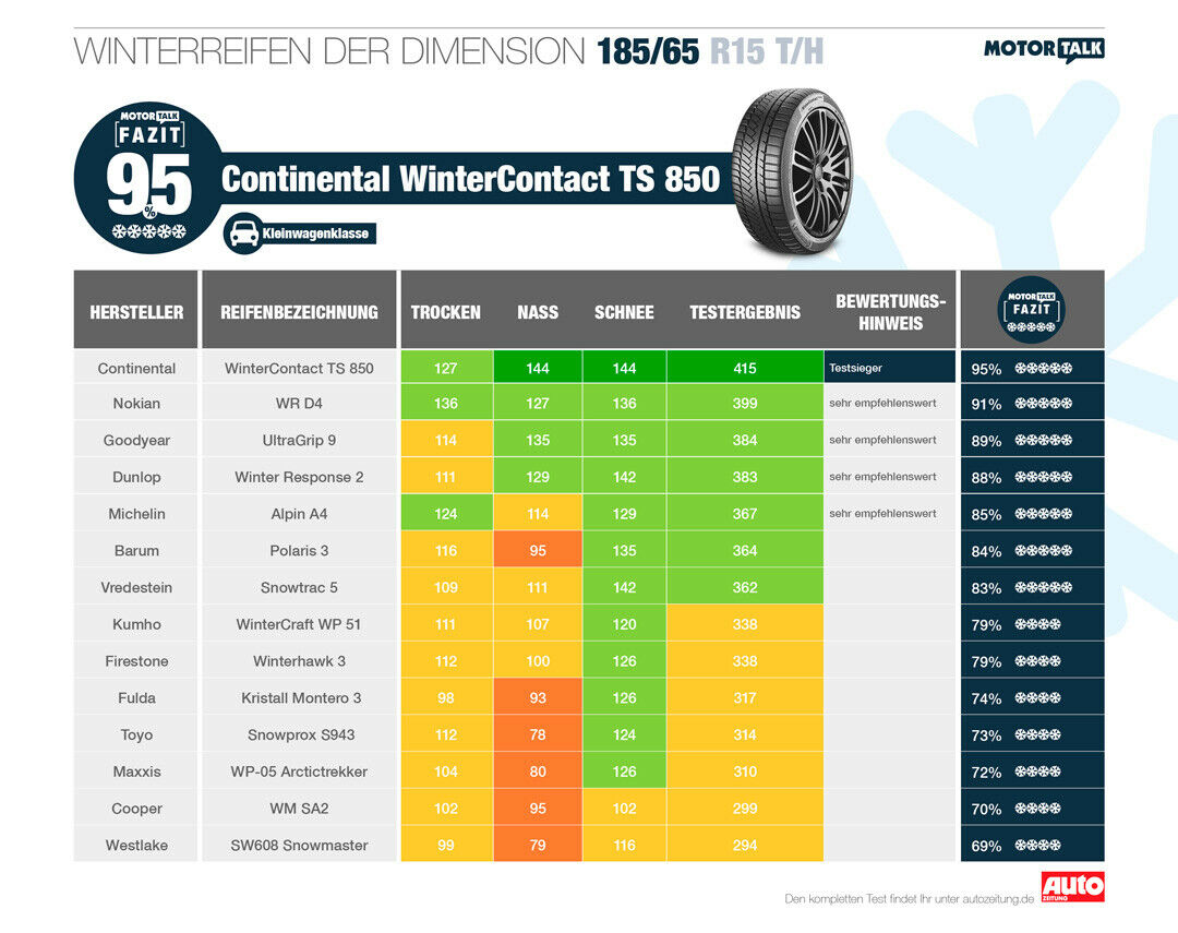 Die Autozeitung testete die Reifengröße 185-65 R15. Sie passt auf Kleinwagen