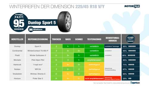 Mittelklasse-Reifen in 225/45 R18 testete die Autobild Sportscars