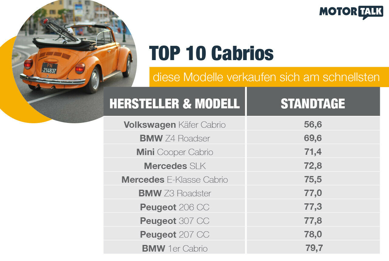 Beliebter Käfer: Der Volkswagen führt die Liste der beliebtesten Cabrios an