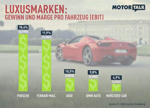Im Premium-Segment liegen die absoluten EBIT-Gewinne, aber auch die Margen, deutlich höher