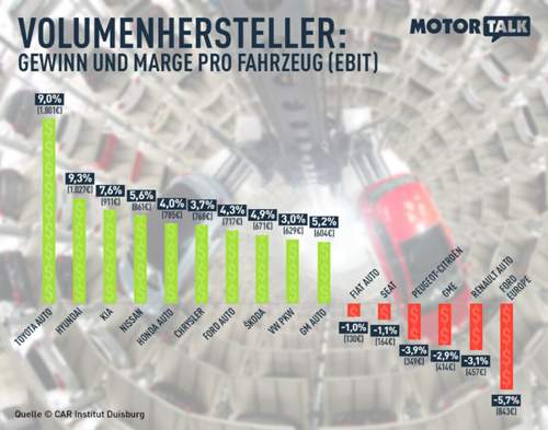 Gewinne und Margen der Volumenmarken je Fahrzeug: Die Japaner verdienen wieder gutes Geld. Den Europäern geht es weniger gut, aber deutlich besser als 2012