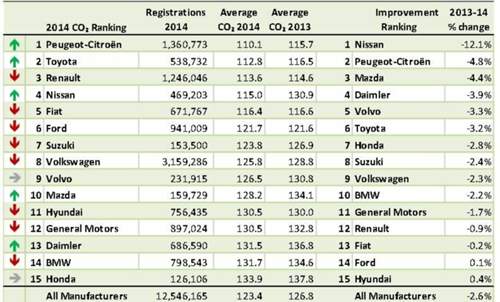 Diese Tabelle zeigt die CO2-Emissionen der 15 größten Autohersteller