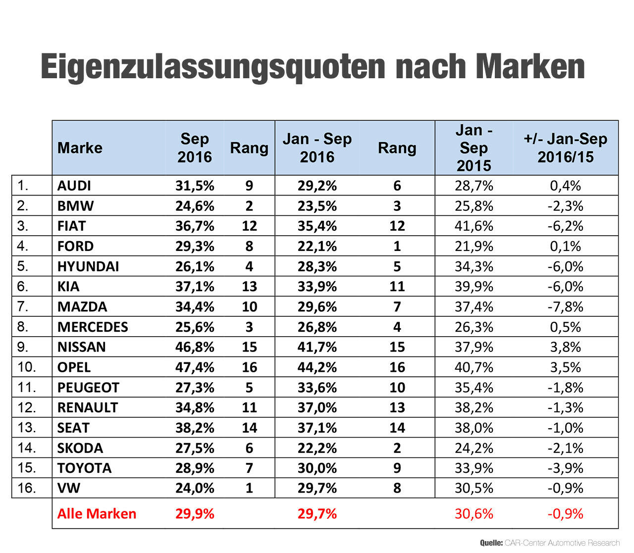 Die Hersteller lassen derzeit viele Autos auf sich selbst zu - das verbessert die Absatzstatistik