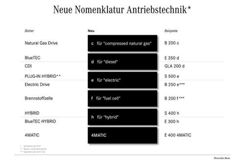 Die Motorvarianten, vorher und nachher: Das "d" steht für "Diesel" - Auf den Heckdeckeln mit Stern wird in Zukunft nur ein Buchstabe stehen