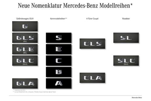 Der "Stammbaum" bleibt mit A, B, C, E und S-Klasse gleich. Den jeweiligen SUV-Vertretern wird ein "GL"vorgesetzt. Sportwagen und viertürige Coupés hören auf "SL" oder "CL" im Namen