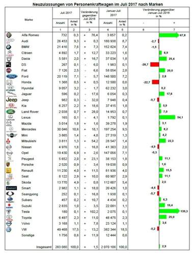 Neuzulassungs-Statistik des KBA für Juli 2017