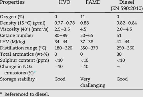 E-comparison-of-hvo-fame-and-diesel-physical-properties-2-3-6