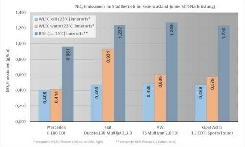 Nox-emissionen