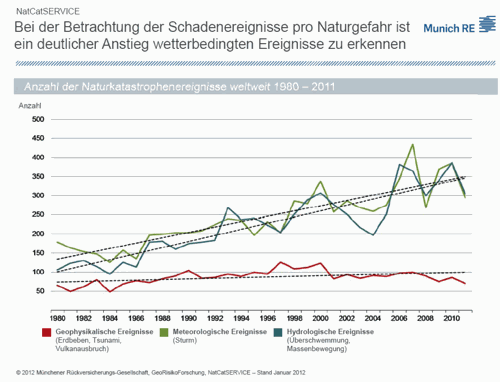Naturkatastrophen-1980-2011