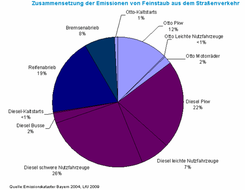 Feinstaub-zusammensetzung-strassenverkehr