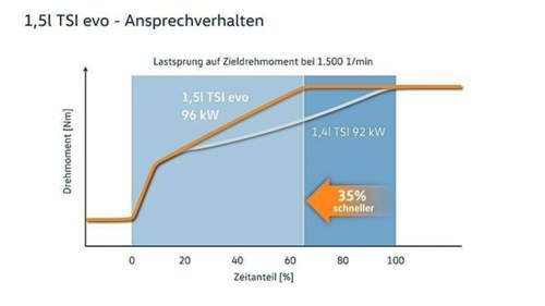 1-15-tsi-92-kw-evo-ansprechverhalten