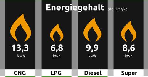 Energiegehalt