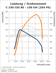 Lesitungsdiagramm-250cdi
