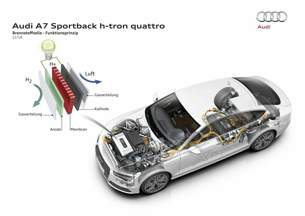 Audi A7 h-tron quattro: Funktionsschema Brennstoffzelle