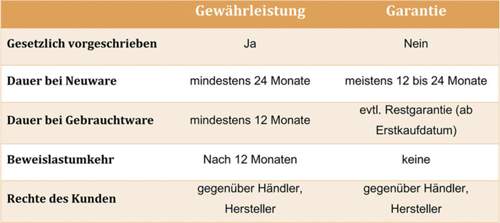 Garantie / Gewährleistung