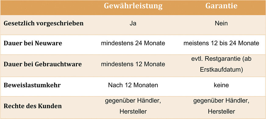 Diverse Probleme seit Fahrzeugkauf
