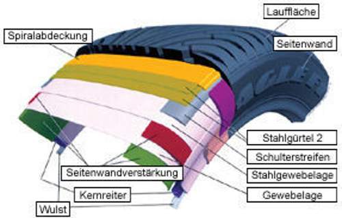 Reifenaufbau