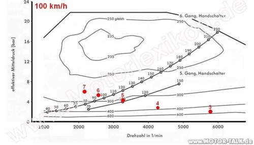 Verbrauchskennfeld 100 km/h div. Gänge