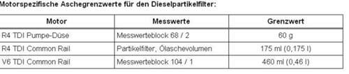 Dpfwerte