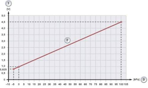 Dpf-differenzdrucksensor