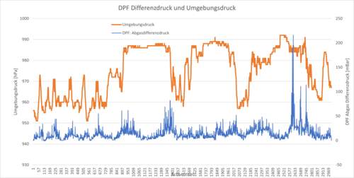 Umgebungsdruck und Differenzdruck DPF