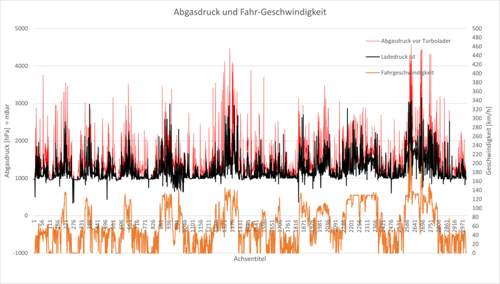 Abgasdruck vor Turbo und Ladedruck