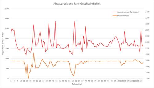 Abgasdruck-und-drehzahl
