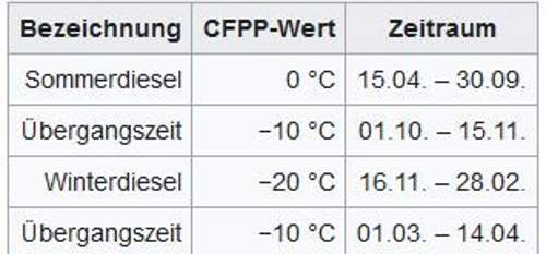 Winterdiesel-deutschland