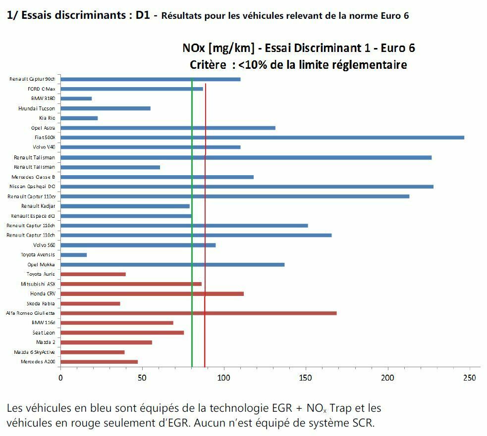 Im ersten Testszenario veränderten die Prüfer wenige, kleine Details an der Prüfroutine. Das reichte, um einige Motorsteuerungen deutlich aus dem Lot zu bringen (blau: Abgasrückführung + NOX-Falle; rot: nur Abgasrückführung)