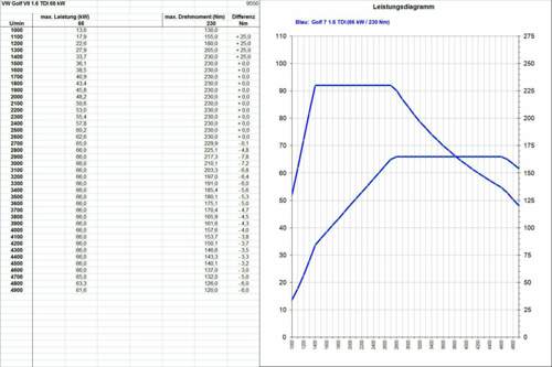 Golf 7 1.6 TDI 66 kW Leistungsdiagramm
