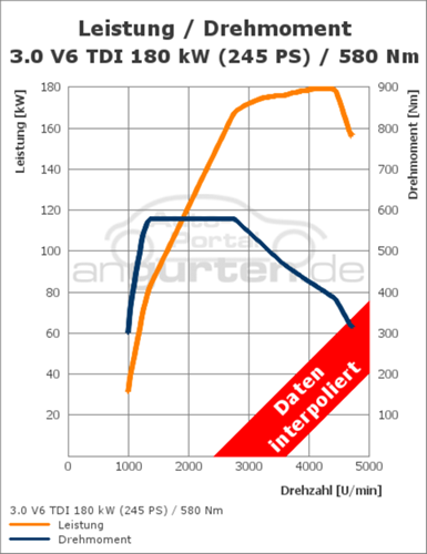 Leistungsdiagramm-audi-q5-30-tdi-quattro-245-ps-s-tronic-73