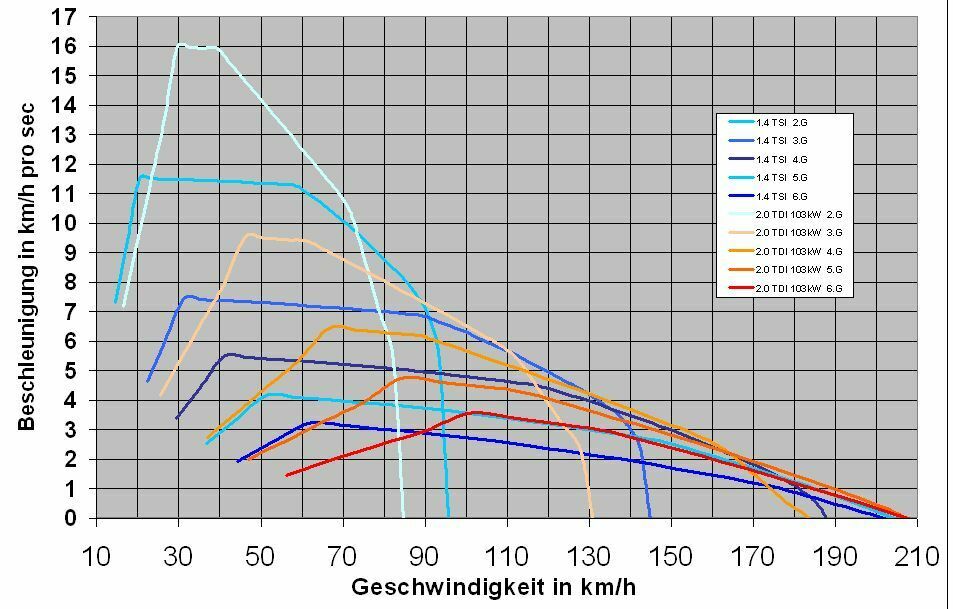 Drehzahlenbereiche beim Beschleunigen