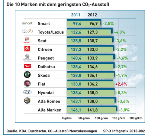 Die Top Ten der Hersteller mit dem geringsten CO2-Ausstoß.