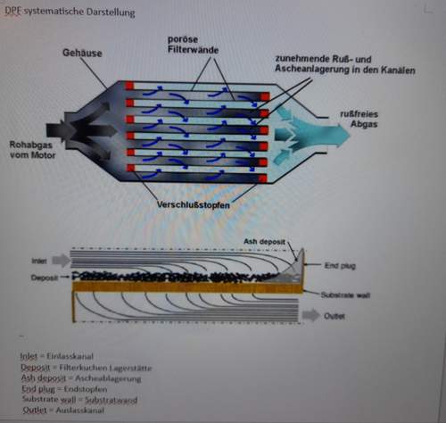 DPF Darstellung