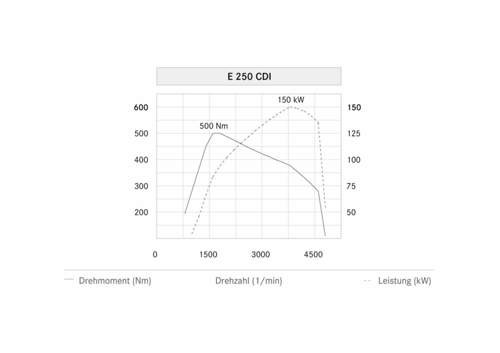 E250 CDI BlueTEC Leistungsdiagramm