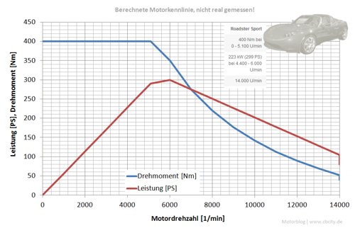 Drehmoment Leistung E-Motor