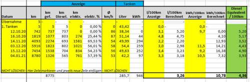 Tabelle