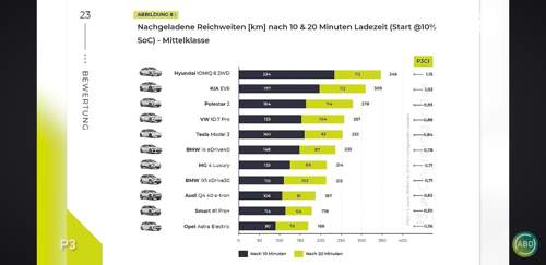 Geladene Reichweite pro Zeit