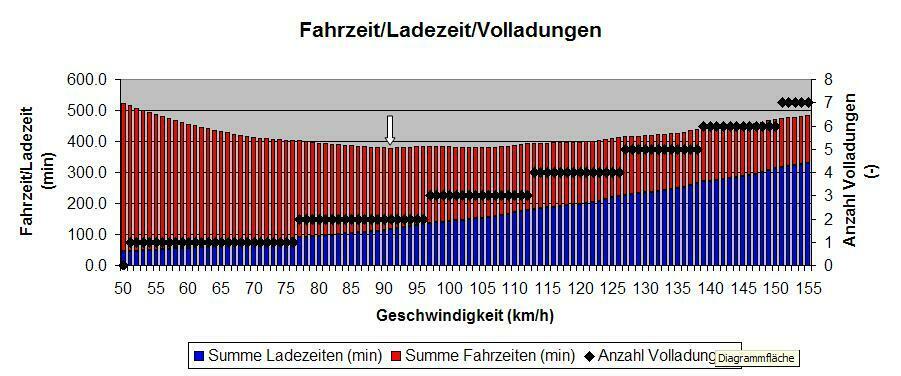 E-Auto-Langstreckenstrategie: Langsamer kann schneller sein