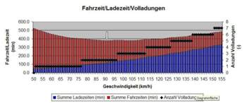 Smart-bev-fahrzeit-ladezeit-volladungen
