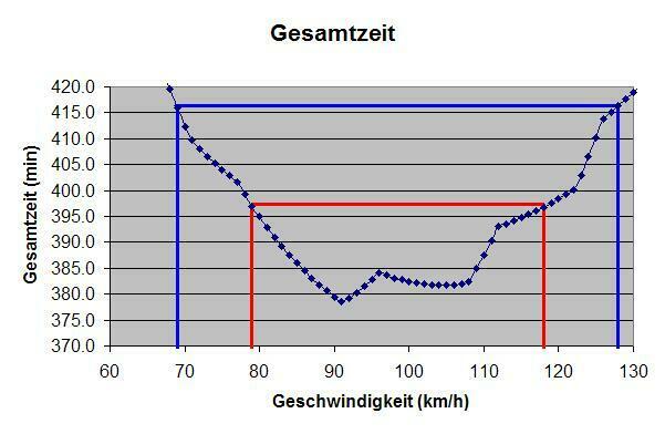 E-Auto-Langstreckenstrategie: Langsamer kann schneller sein