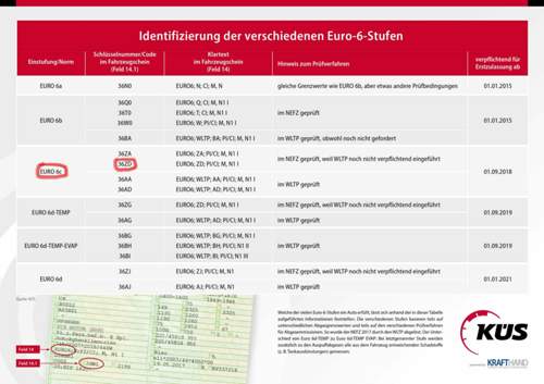 Euro-6-stufen