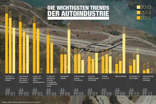 Die wichtigsten Trends nach Ansicht der befragten Automanager: E-Mobilität, Vernetzung und autonomes Fahren landen auf den hinteren Plätzen